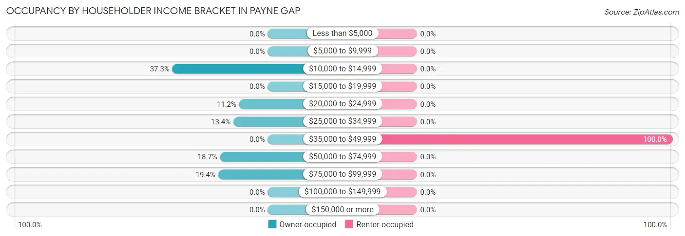 Occupancy by Householder Income Bracket in Payne Gap