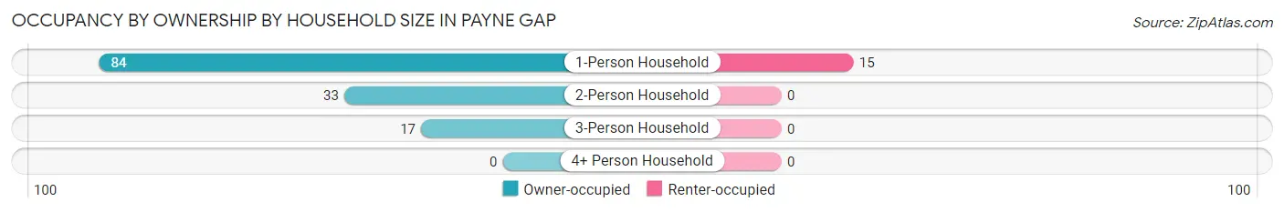 Occupancy by Ownership by Household Size in Payne Gap