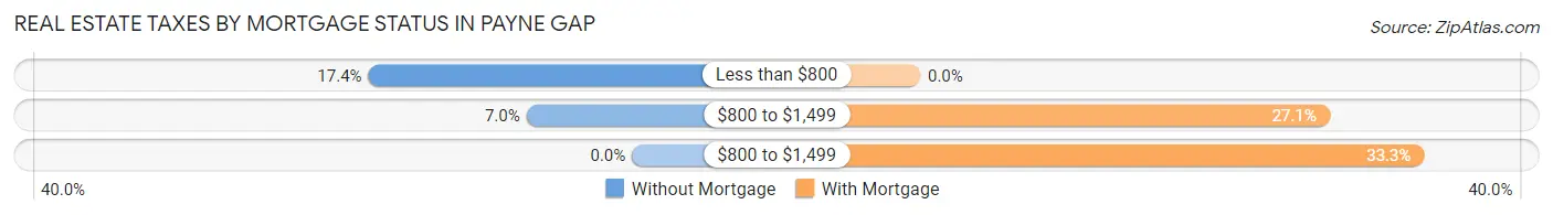 Real Estate Taxes by Mortgage Status in Payne Gap