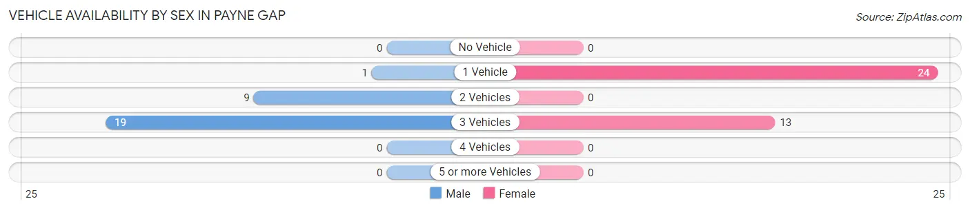 Vehicle Availability by Sex in Payne Gap