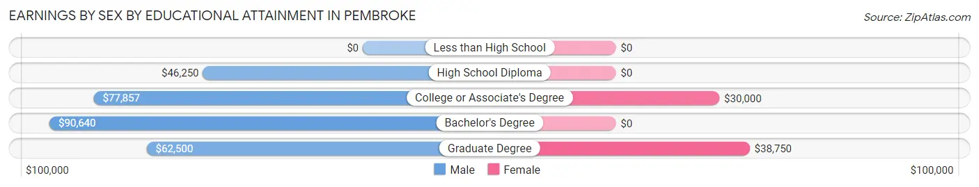 Earnings by Sex by Educational Attainment in Pembroke