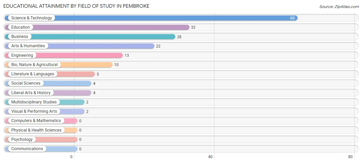Educational Attainment by Field of Study in Pembroke