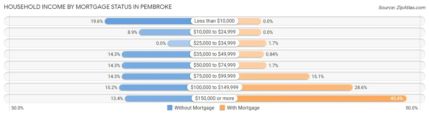 Household Income by Mortgage Status in Pembroke