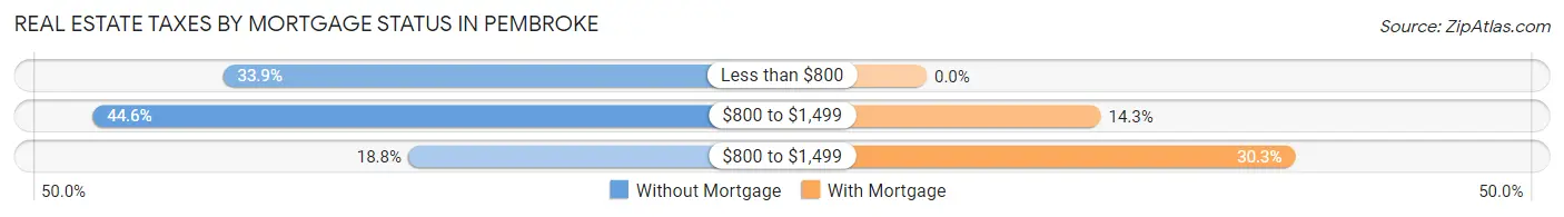 Real Estate Taxes by Mortgage Status in Pembroke