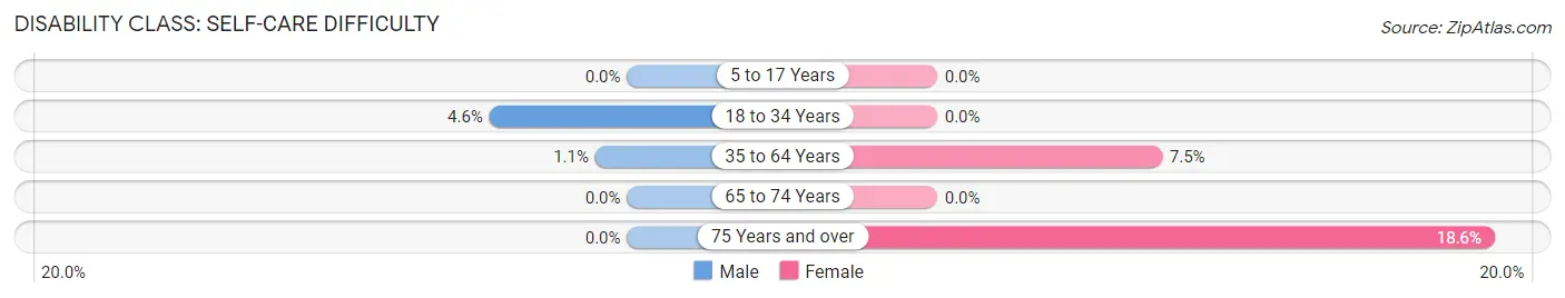 Disability in Pembroke: <span>Self-Care Difficulty</span>