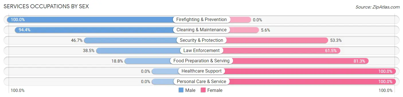 Services Occupations by Sex in Pembroke