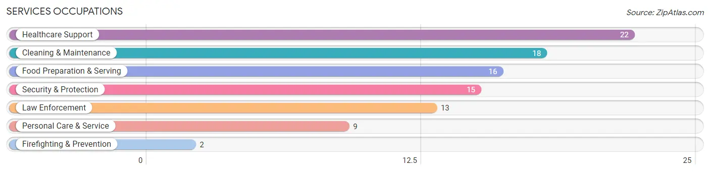 Services Occupations in Pembroke