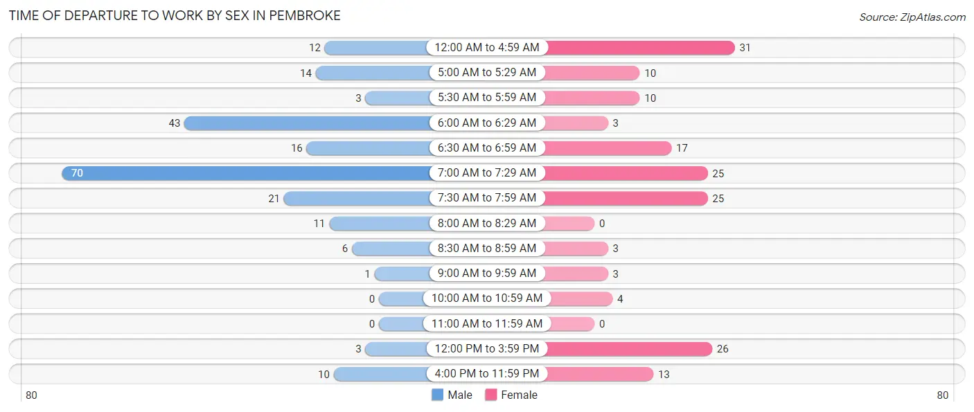 Time of Departure to Work by Sex in Pembroke