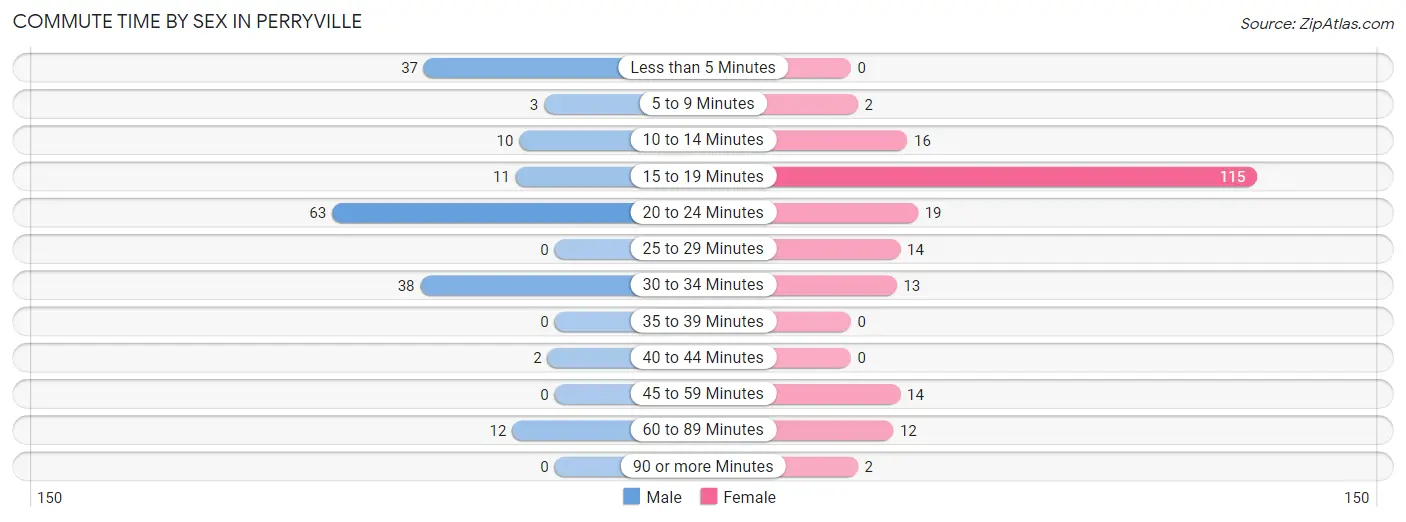 Commute Time by Sex in Perryville
