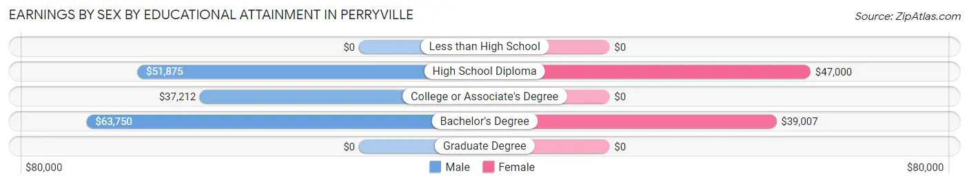 Earnings by Sex by Educational Attainment in Perryville