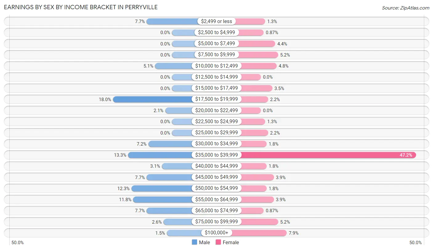 Earnings by Sex by Income Bracket in Perryville