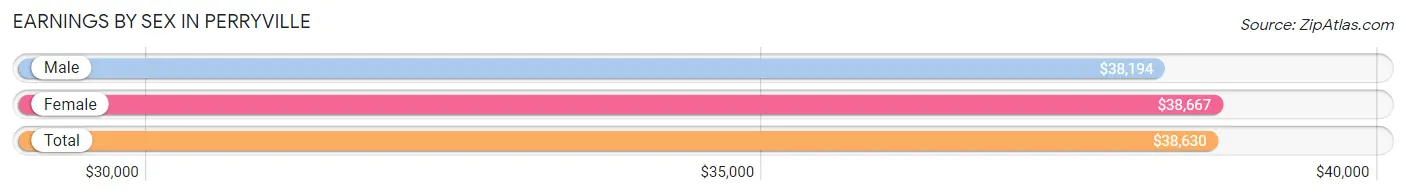 Earnings by Sex in Perryville