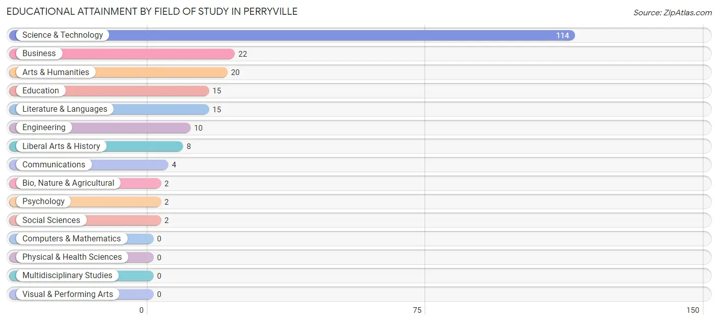 Educational Attainment by Field of Study in Perryville