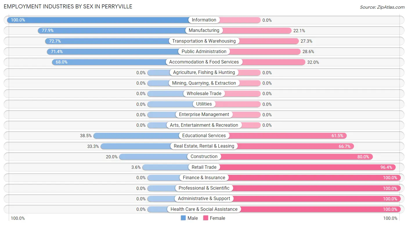 Employment Industries by Sex in Perryville