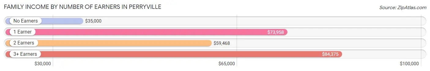 Family Income by Number of Earners in Perryville