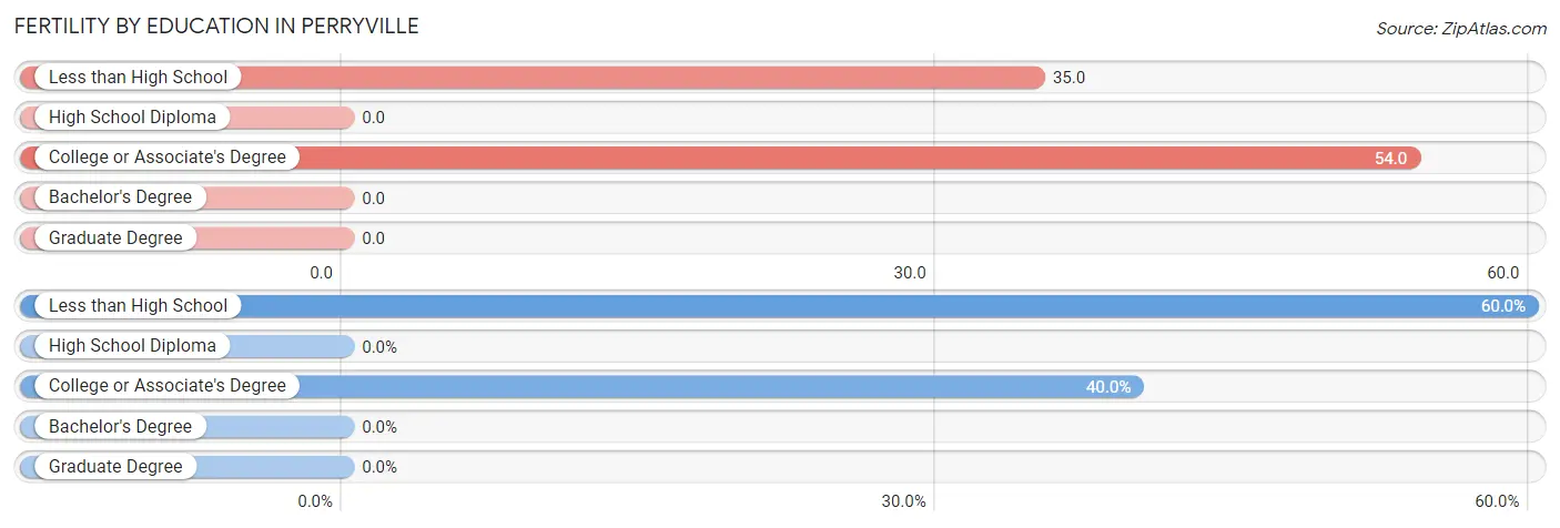 Female Fertility by Education Attainment in Perryville