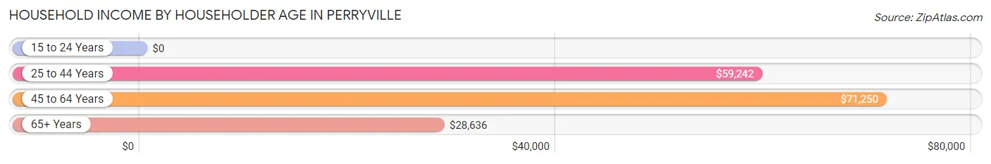 Household Income by Householder Age in Perryville