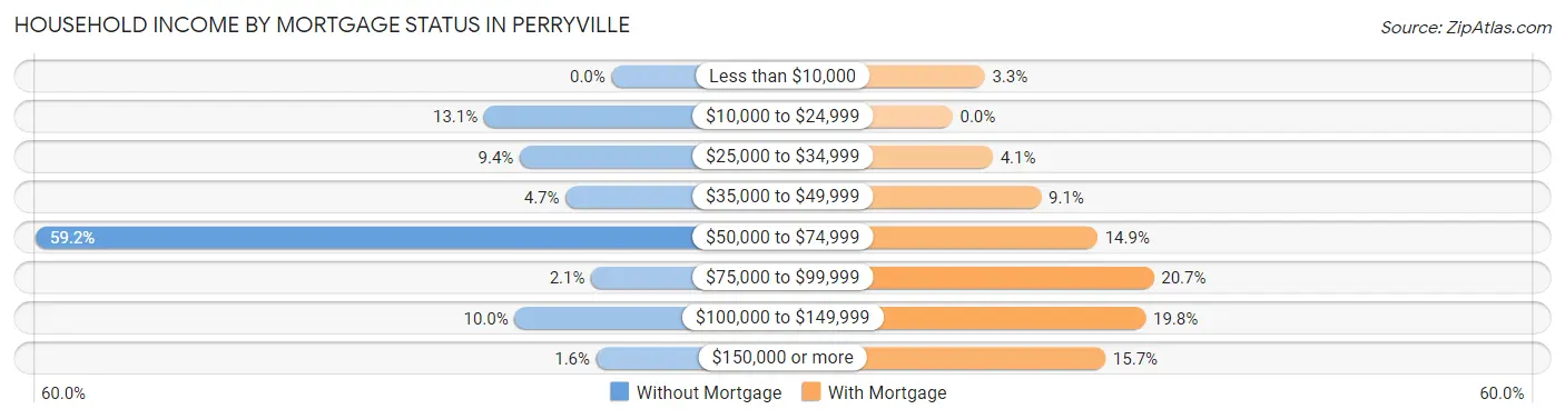 Household Income by Mortgage Status in Perryville