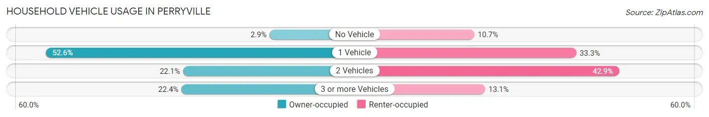 Household Vehicle Usage in Perryville