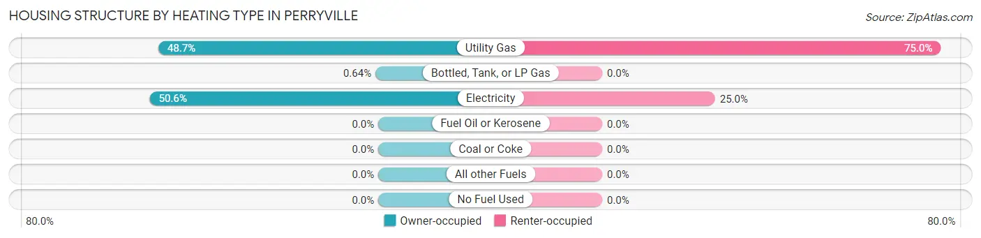 Housing Structure by Heating Type in Perryville