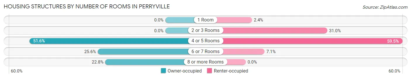 Housing Structures by Number of Rooms in Perryville