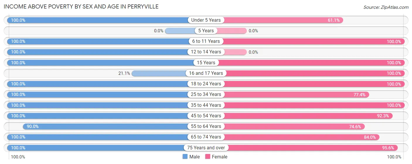 Income Above Poverty by Sex and Age in Perryville