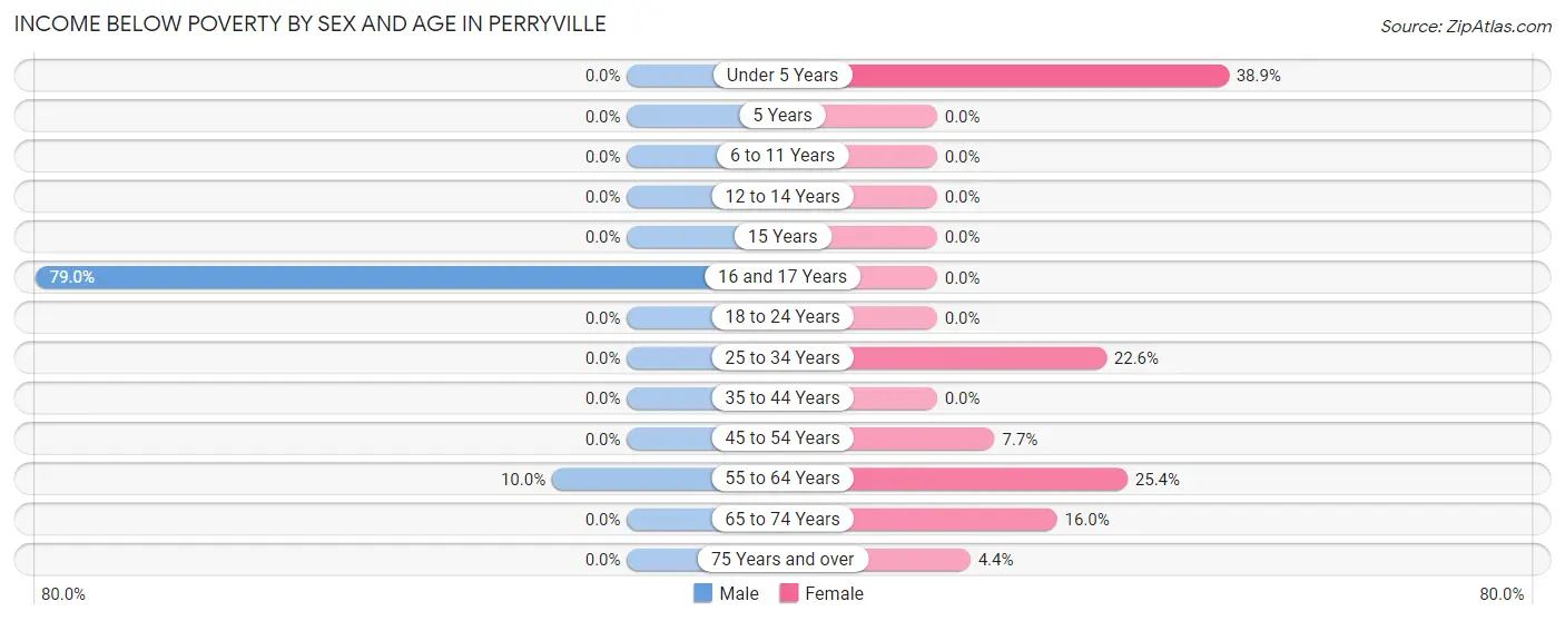 Income Below Poverty by Sex and Age in Perryville
