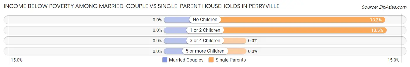Income Below Poverty Among Married-Couple vs Single-Parent Households in Perryville