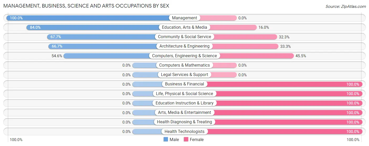 Management, Business, Science and Arts Occupations by Sex in Perryville