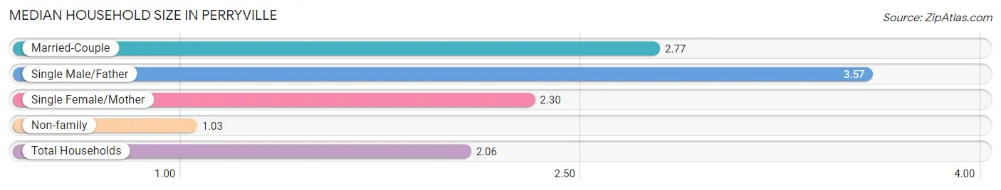 Median Household Size in Perryville