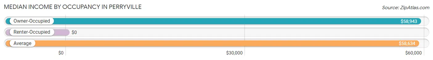 Median Income by Occupancy in Perryville