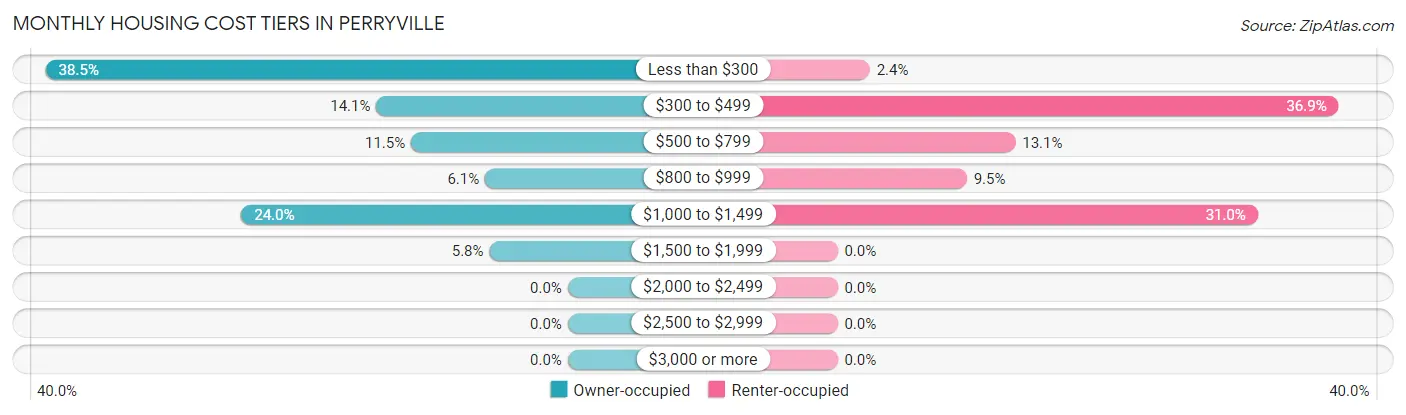 Monthly Housing Cost Tiers in Perryville
