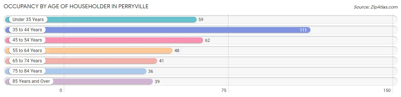 Occupancy by Age of Householder in Perryville