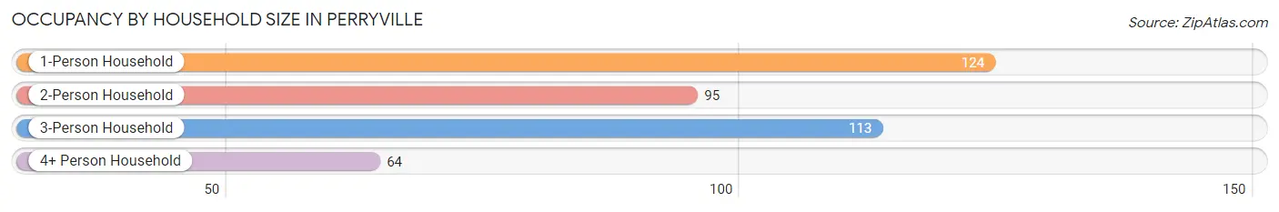 Occupancy by Household Size in Perryville