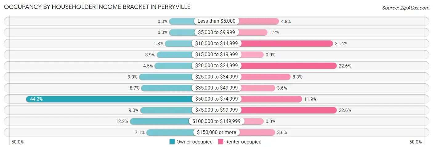 Occupancy by Householder Income Bracket in Perryville