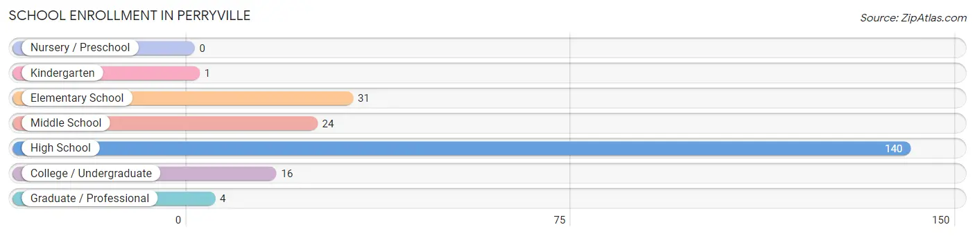 School Enrollment in Perryville