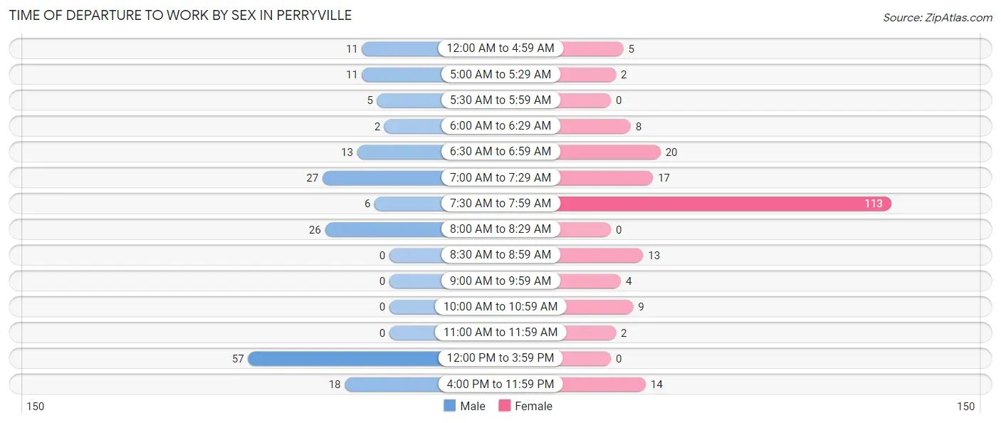 Time of Departure to Work by Sex in Perryville
