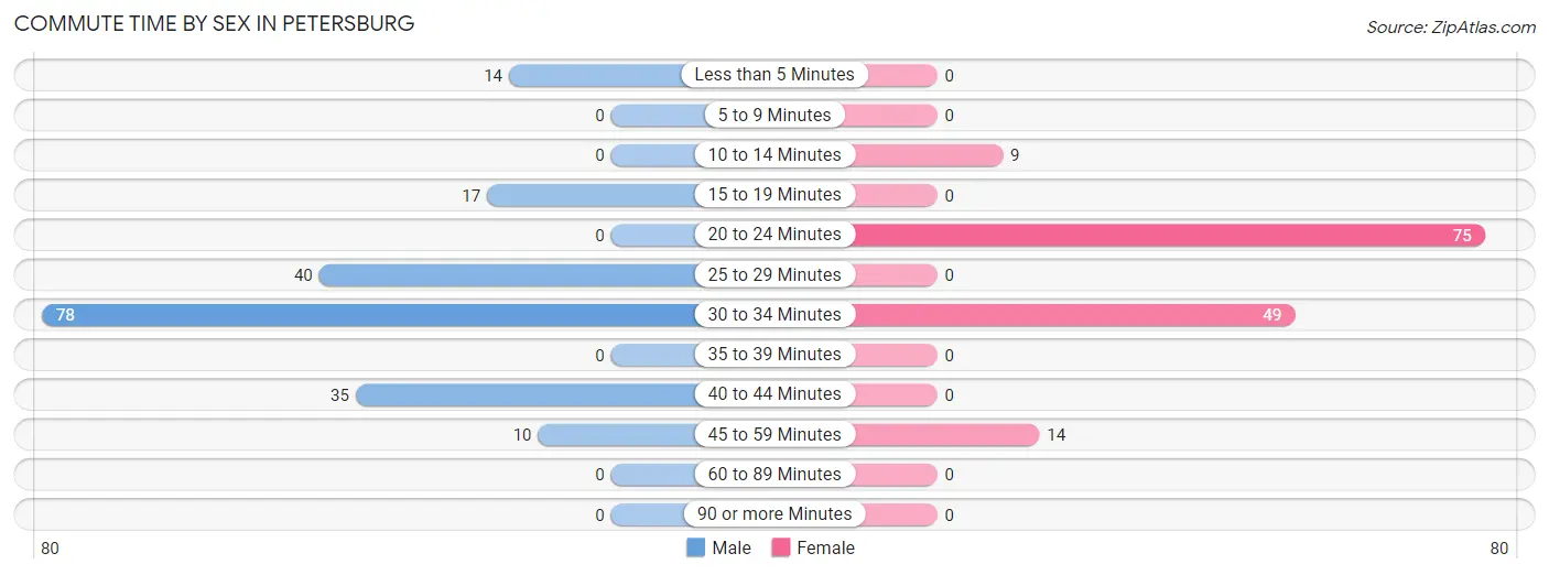 Commute Time by Sex in Petersburg