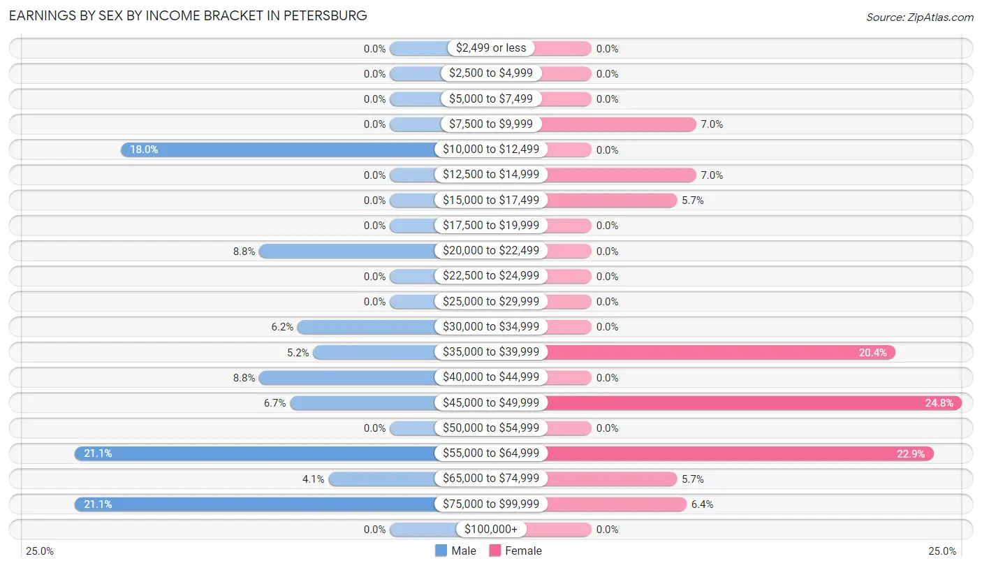 Earnings by Sex by Income Bracket in Petersburg