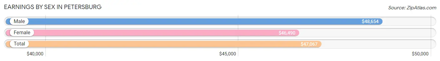 Earnings by Sex in Petersburg
