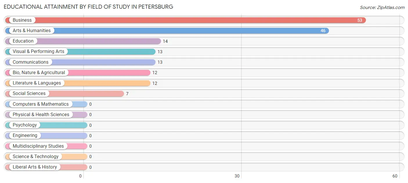 Educational Attainment by Field of Study in Petersburg