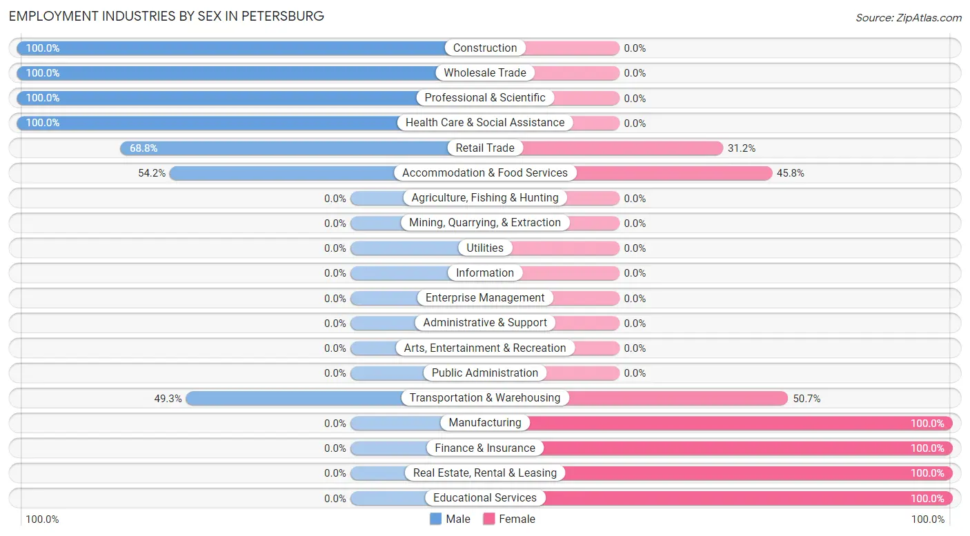 Employment Industries by Sex in Petersburg