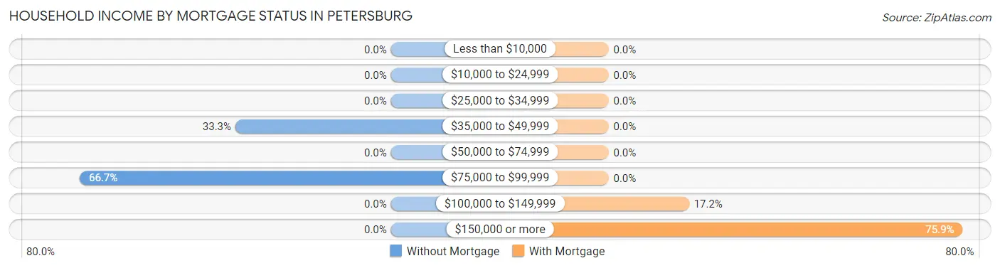 Household Income by Mortgage Status in Petersburg