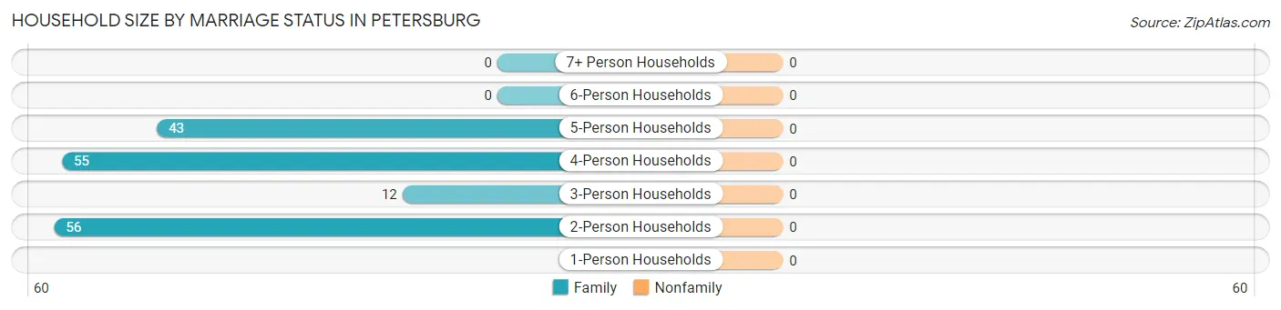 Household Size by Marriage Status in Petersburg