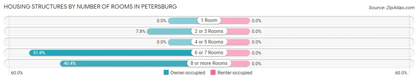 Housing Structures by Number of Rooms in Petersburg