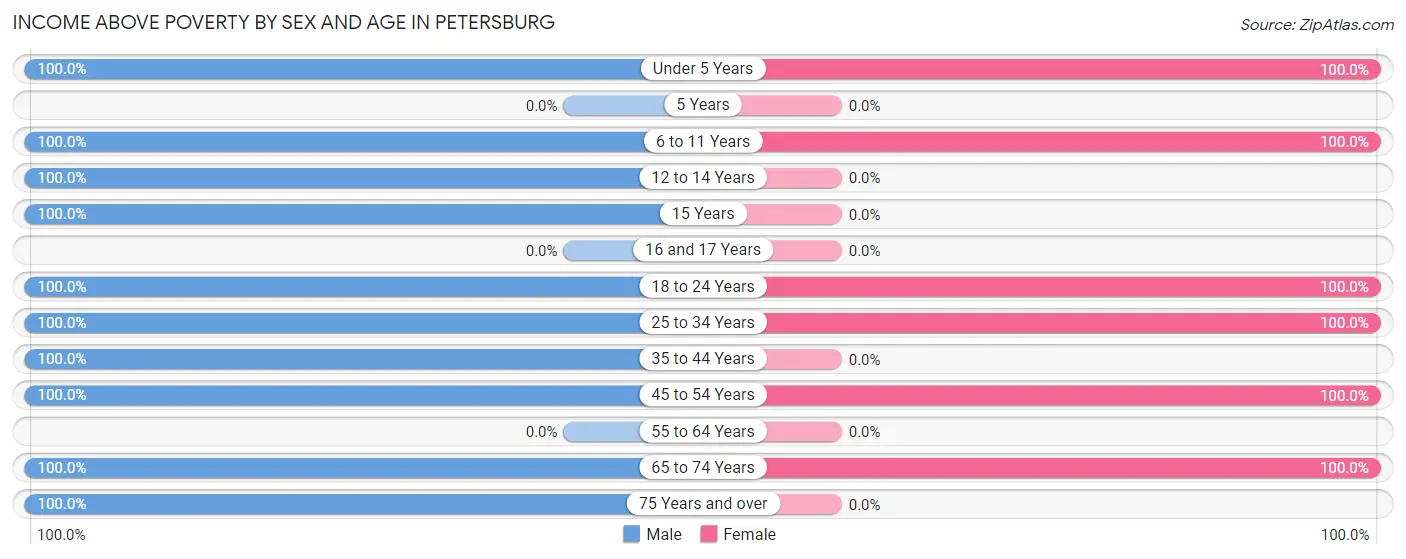 Income Above Poverty by Sex and Age in Petersburg