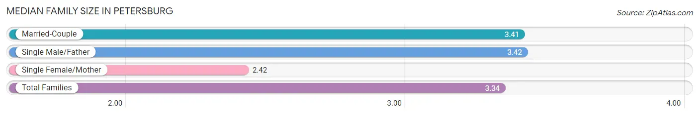Median Family Size in Petersburg