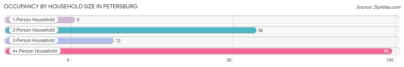Occupancy by Household Size in Petersburg