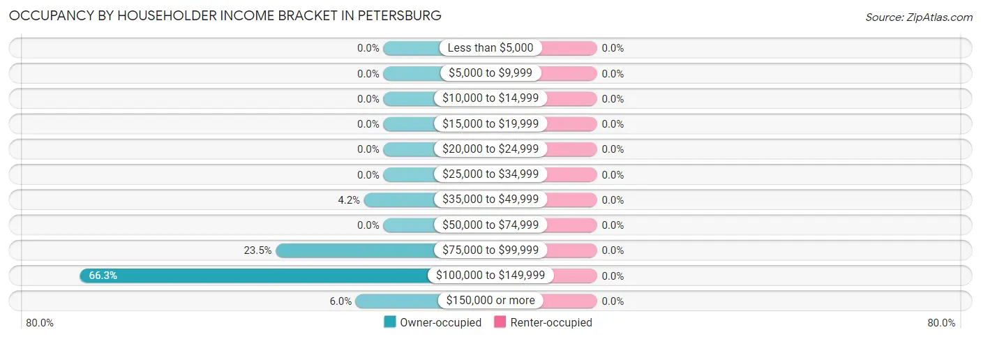Occupancy by Householder Income Bracket in Petersburg