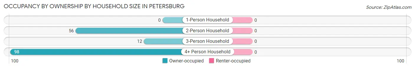 Occupancy by Ownership by Household Size in Petersburg